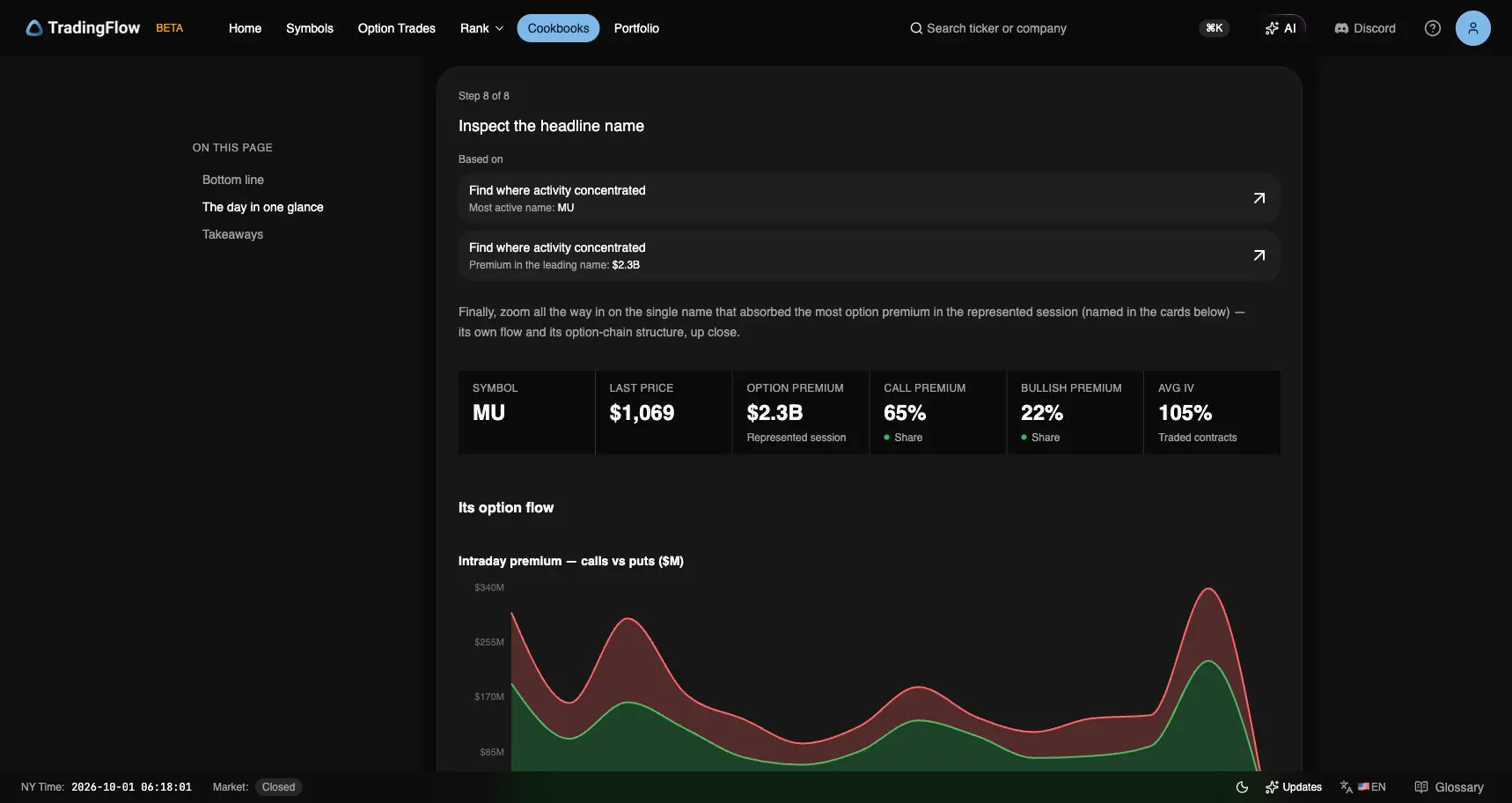 MU headline cards: last $1,069, $2.3B premium, 65% calls, 22% bullish, 105% average IV
