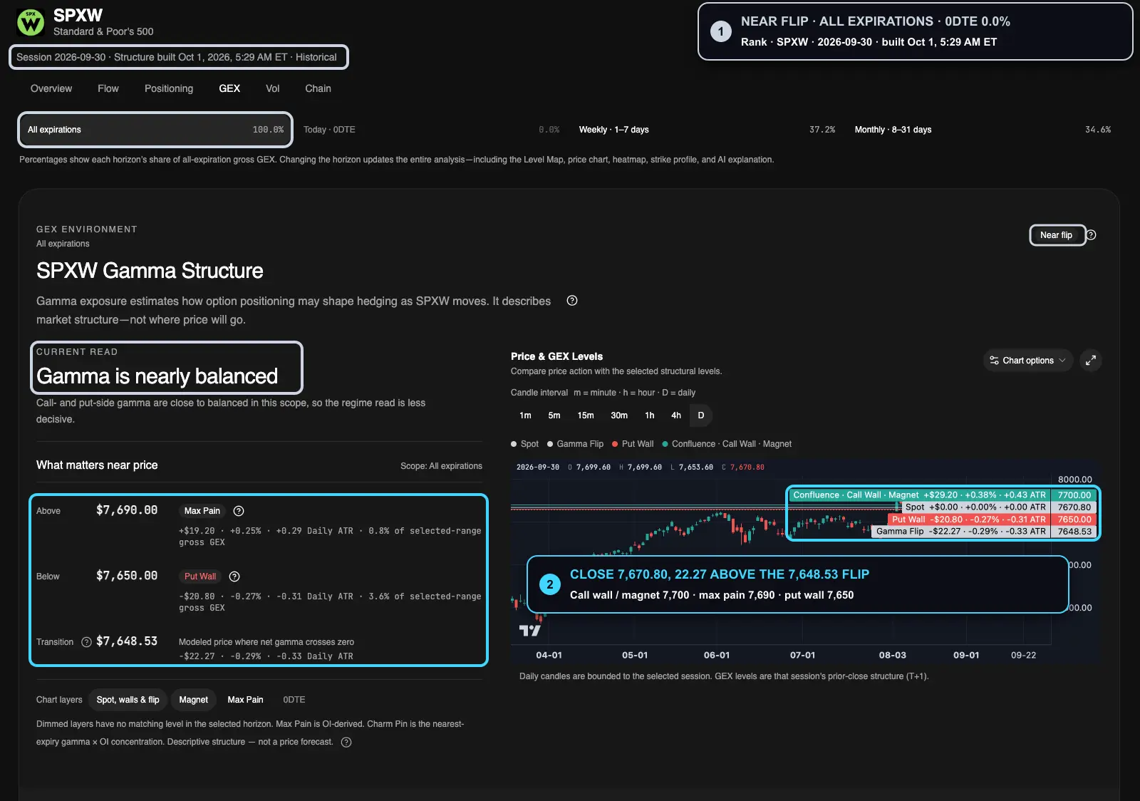 Annotated Rank Gamma Exposure for SPXW, all expirations, on September 30, 2026, with callouts on the near-flip regime and the close above the 7,648.53 flip