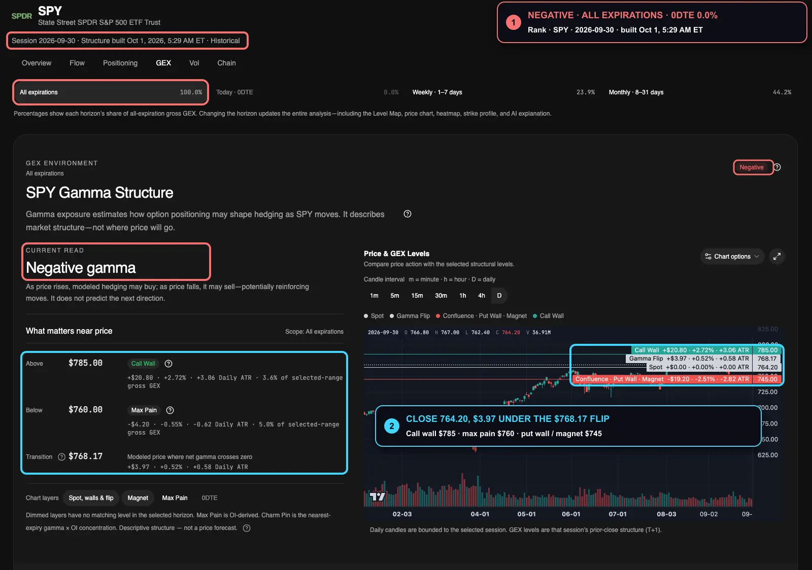 Annotated Rank Gamma Exposure for SPY, all expirations, on September 30, 2026, with callouts on the negative regime and the close under the $768.17 flip