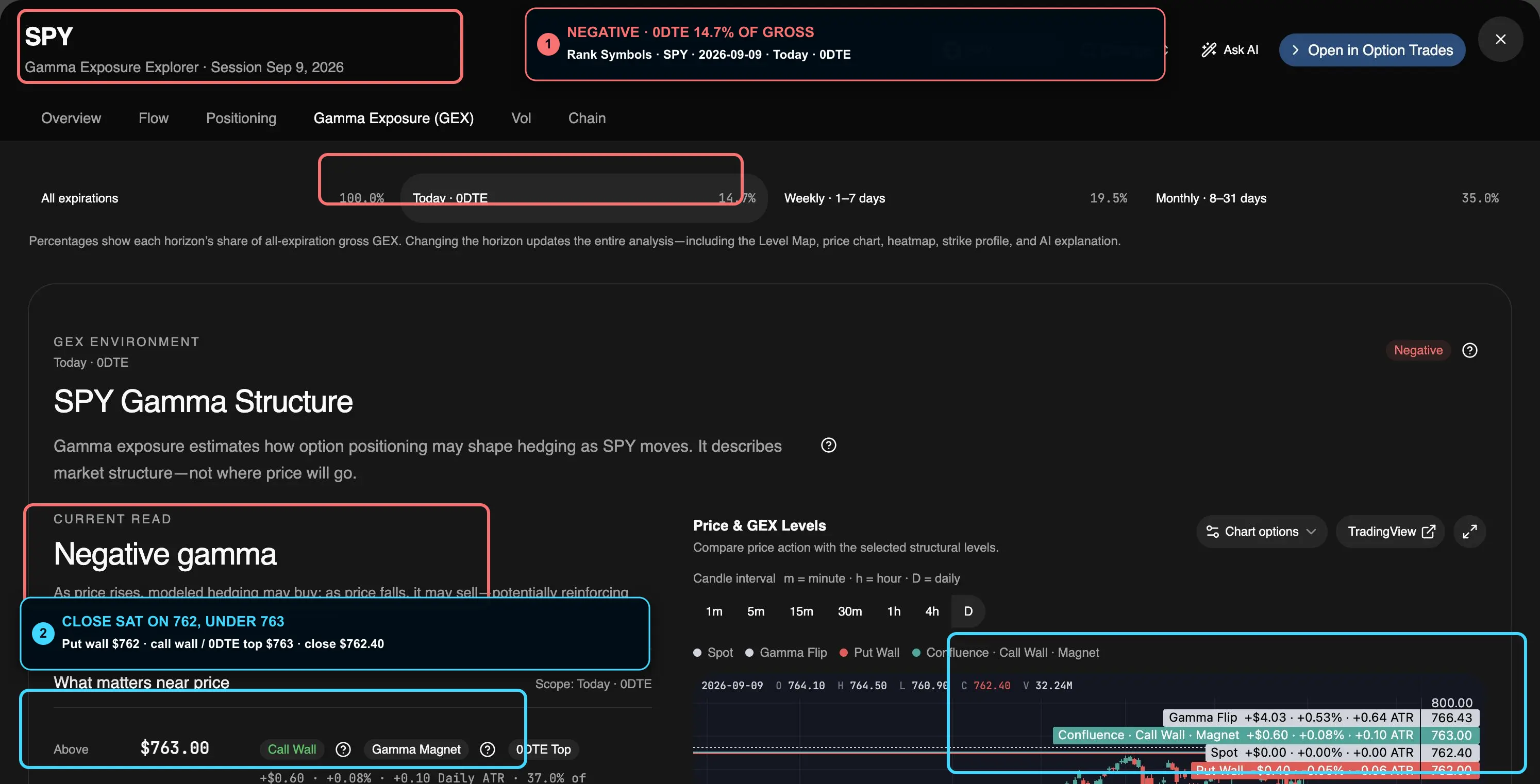 Annotated Rank Symbols Gamma Exposure for SPY 0DTE on September 9, 2026, with callouts on the negative regime and close on the $762 put wall