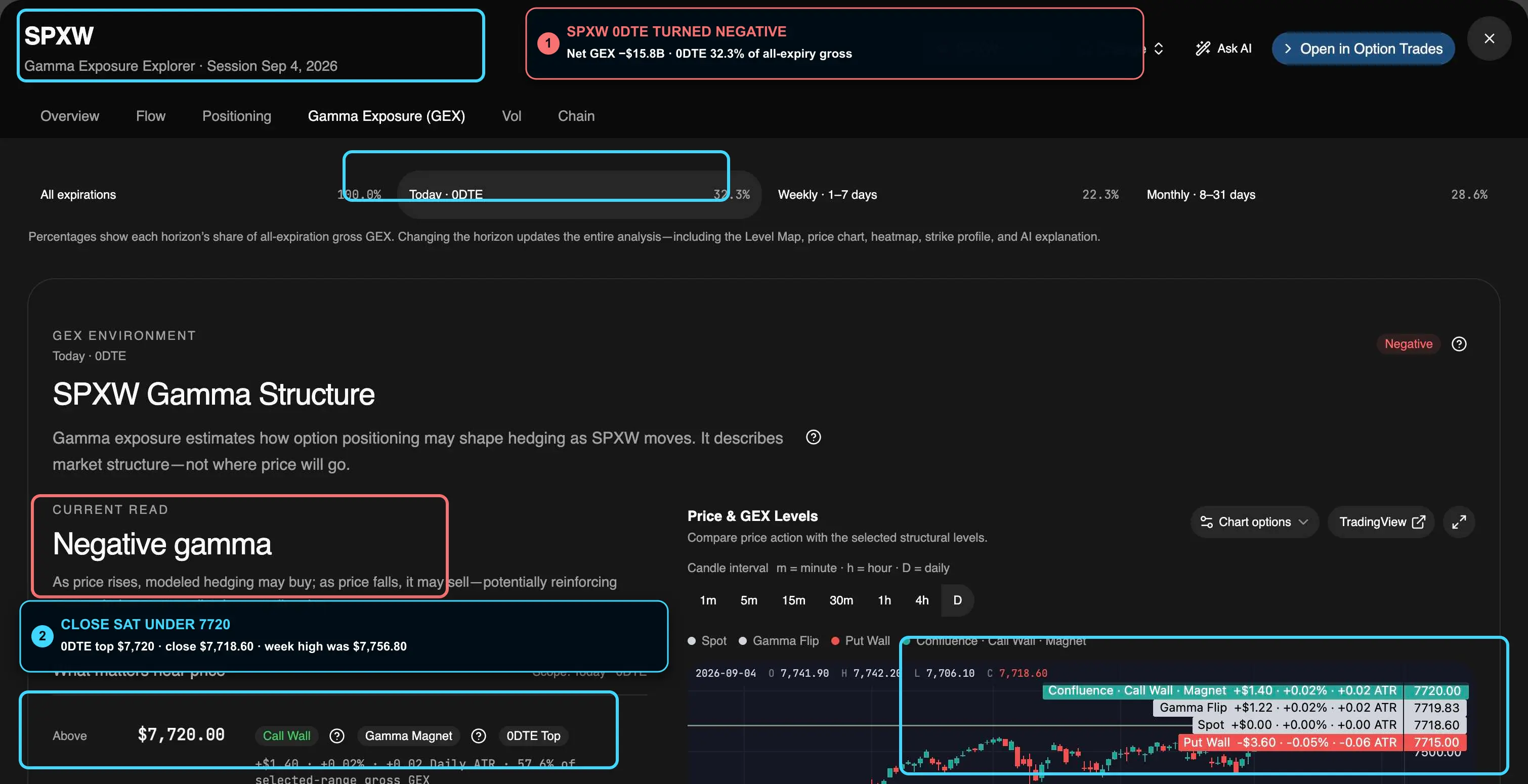 Annotated Rank Symbols Gamma Exposure for SPXW 0DTE on September 4, 2026, with callouts on the negative regime and close under the $7720 top