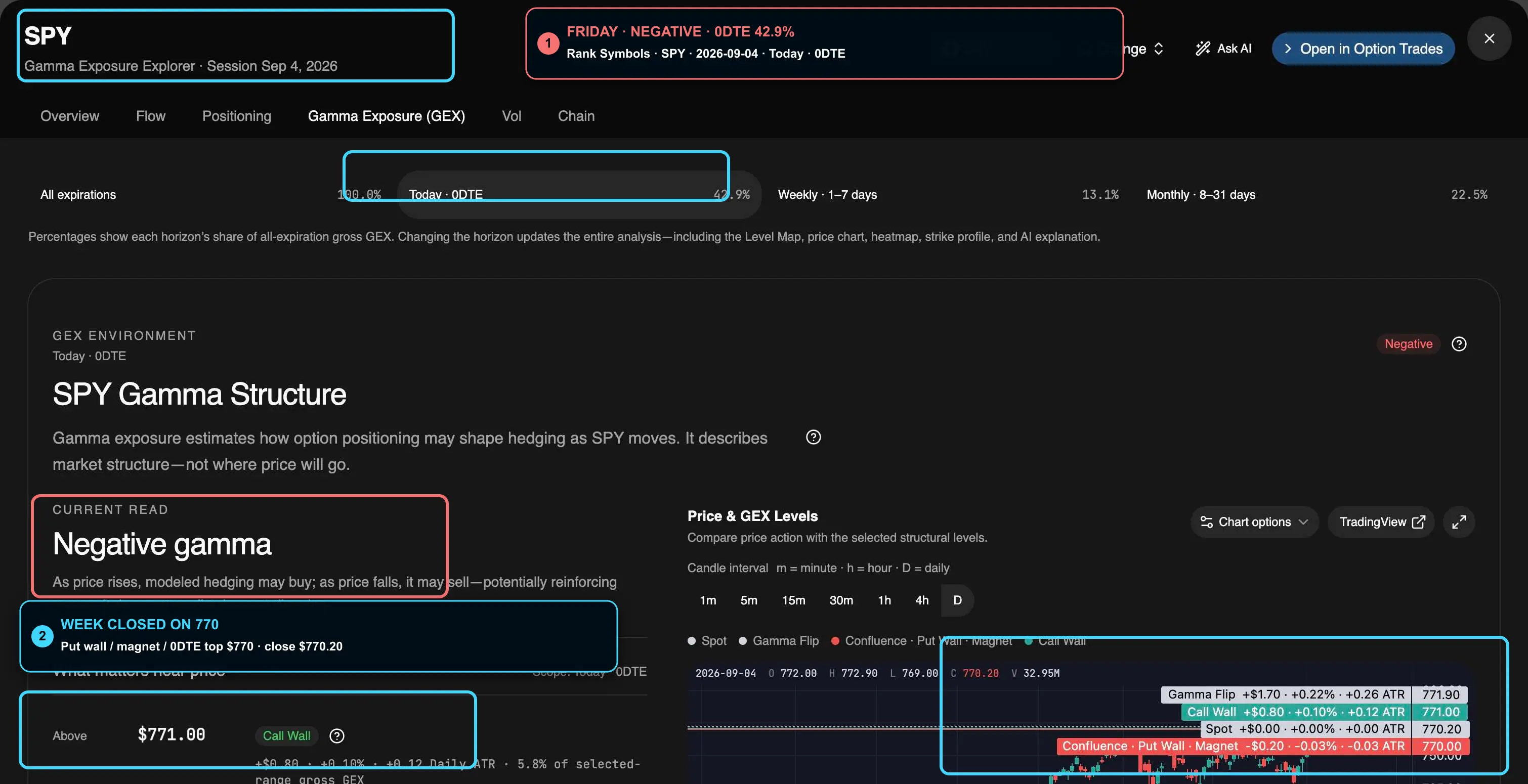 Annotated Rank Symbols Gamma Exposure for SPY 0DTE on September 4, 2026, with callouts on the negative regime and close on the $770 top