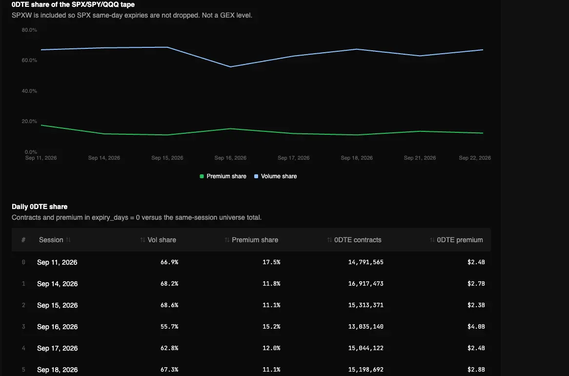 Real 0DTE Volume/Premium Share Tracker report in the TradingFlow test app, showing 0DTE share of the SPX/SPY/QQQ tape for the September 22, 2026 market session.