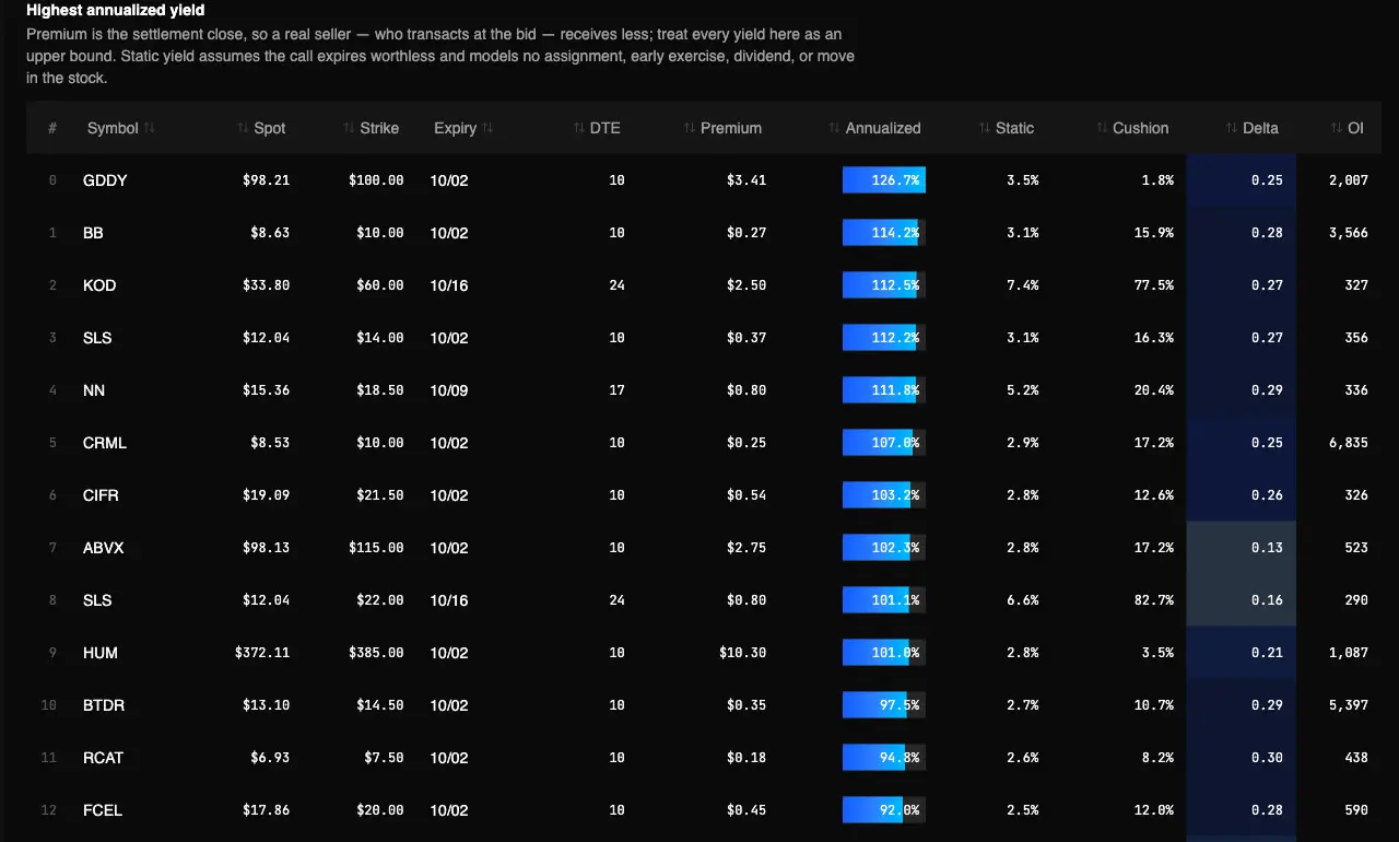 Real Covered Call Yield report in the TradingFlow test app, showing Highest annualized yield for the September 22, 2026 market session.
