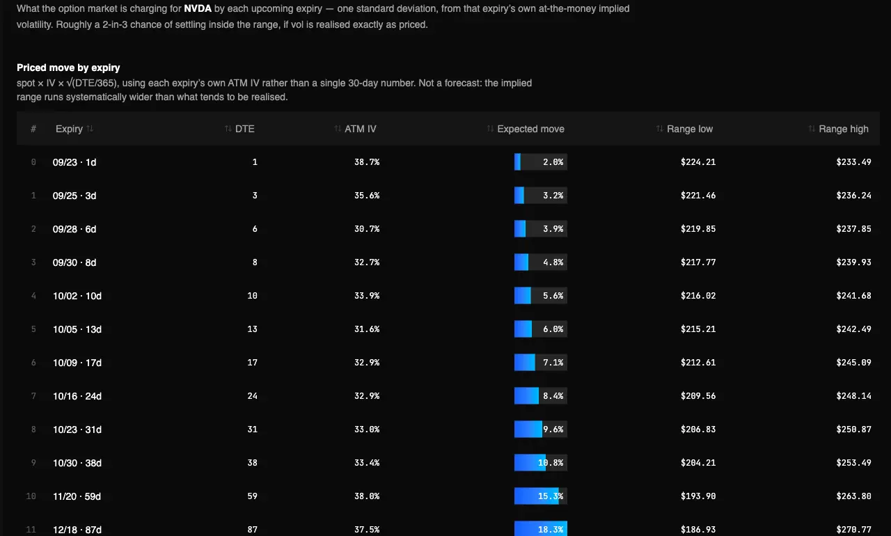 Expected Move report in the test app: expiries with their own ATM implied volatility, expected move, and price range.