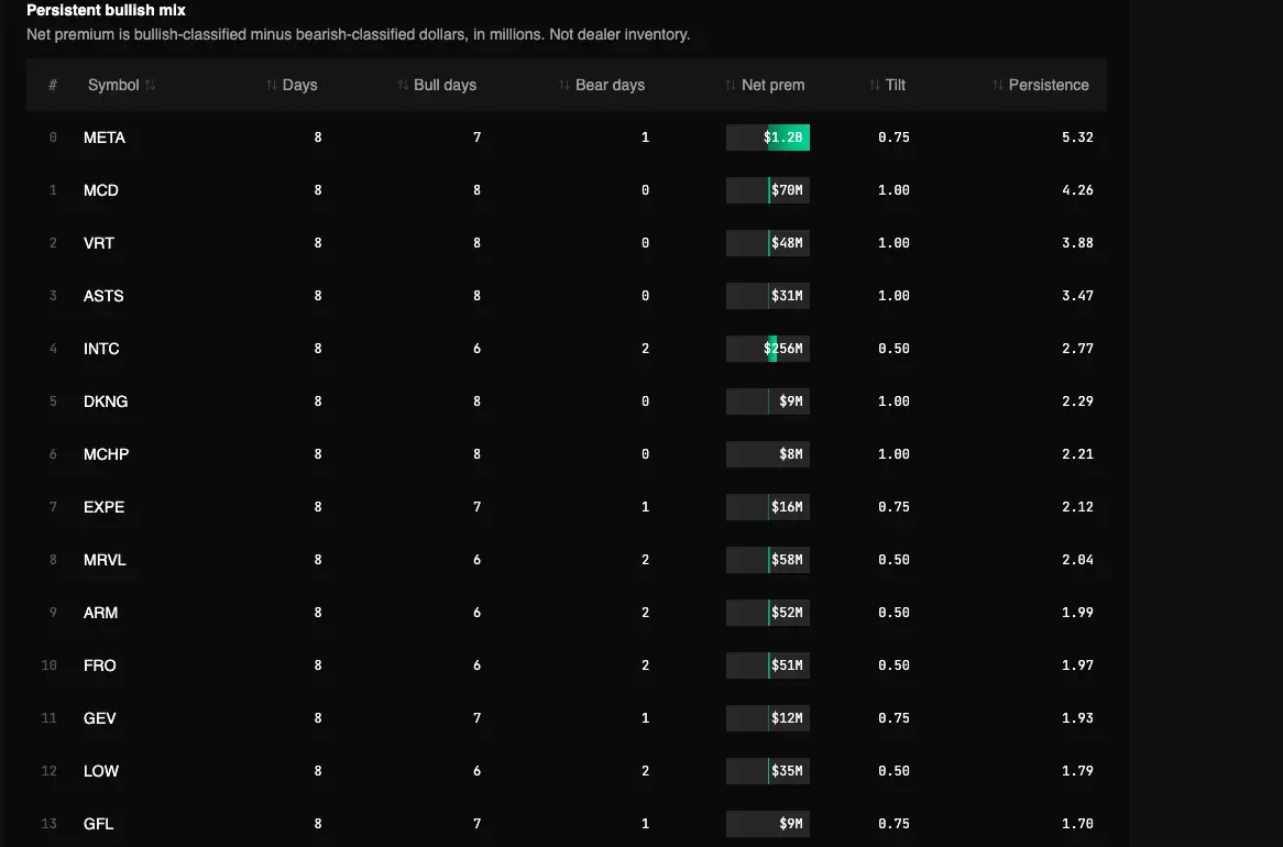 Real Multi-Session Flow Persistence Tracker report in the TradingFlow test app, showing Persistent bullish mix for the September 22, 2026 market session.