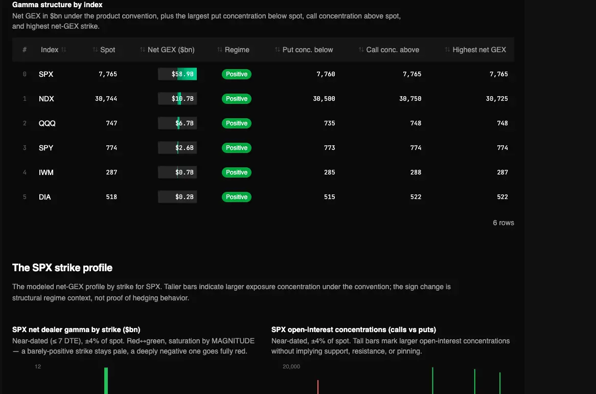 Real Gamma Structure Map — Index & Single-Name Concentrations report in the TradingFlow test app, showing Gamma structure by index for the September 22, 2026 market session.