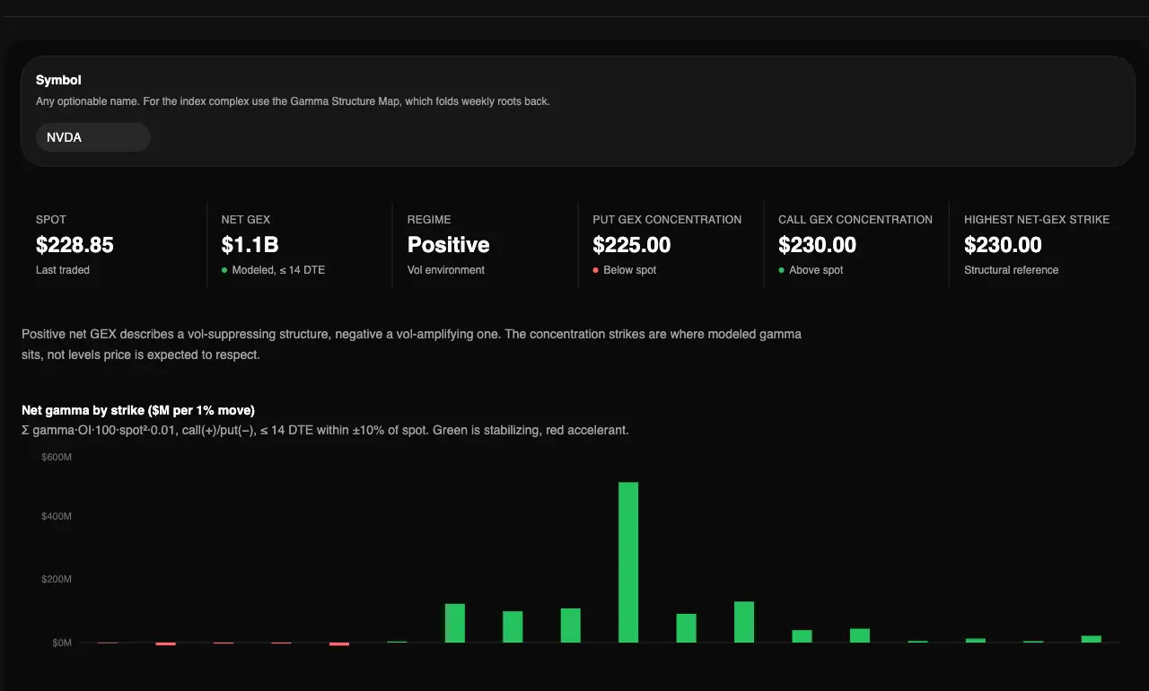 Real Gamma Levels report in the TradingFlow test app, showing Net gamma by strike ($M per 1% move) for the September 22, 2026 market session.
