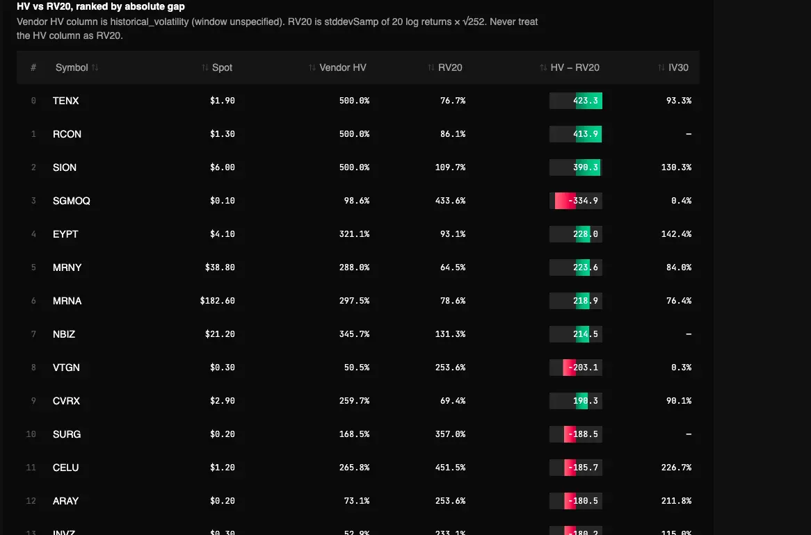 Real HV vs. RV Divergence Watch report in the TradingFlow test app, showing HV vs RV20, ranked by absolute gap for the September 22, 2026 market session.