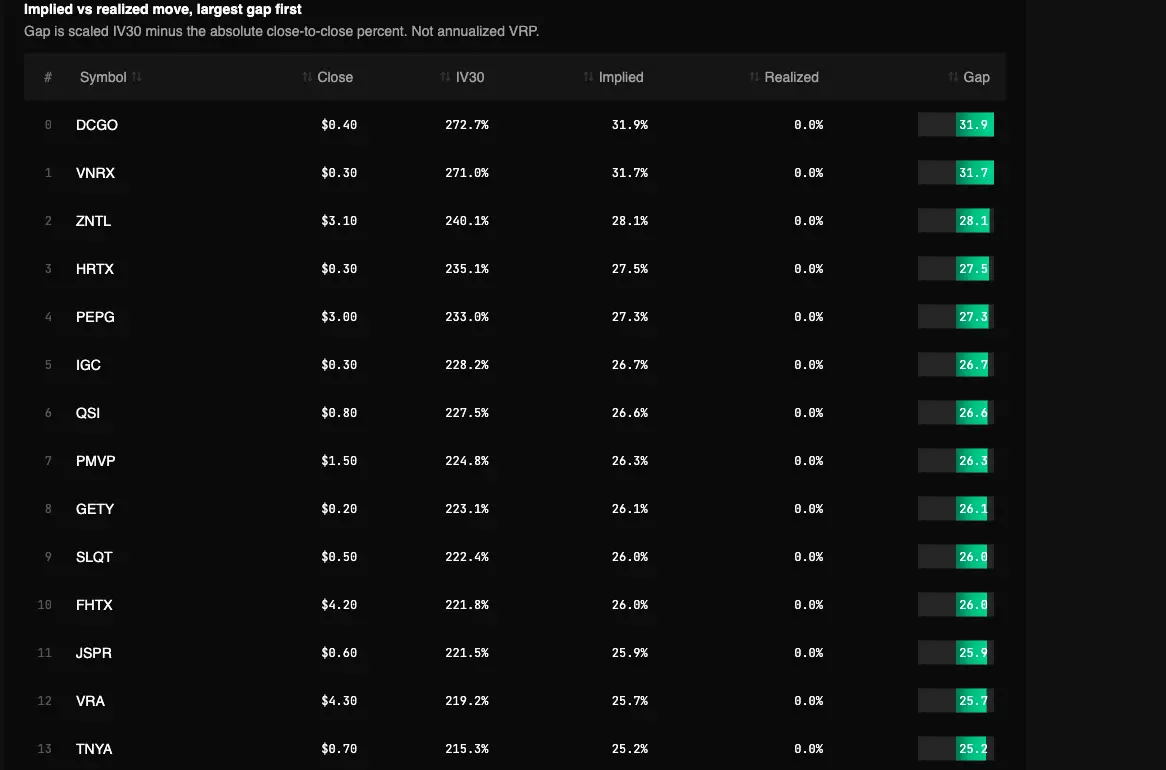 Real Implied Move vs. Realized Move report in the TradingFlow test app, showing Implied vs realized move, largest gap first for the September 22, 2026 market session.