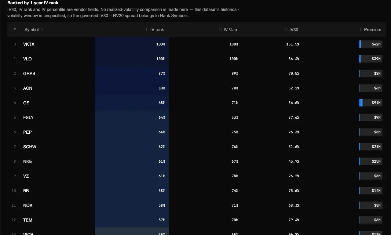 Real IV Rank Leaderboard report in the TradingFlow test app, showing Ranked by 1-year IV rank for the September 22, 2026 market session.
