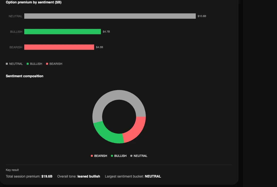 Real Daily Market Recap report in the TradingFlow test app, showing Option premium by sentiment ($B) for the September 22, 2026 market session.