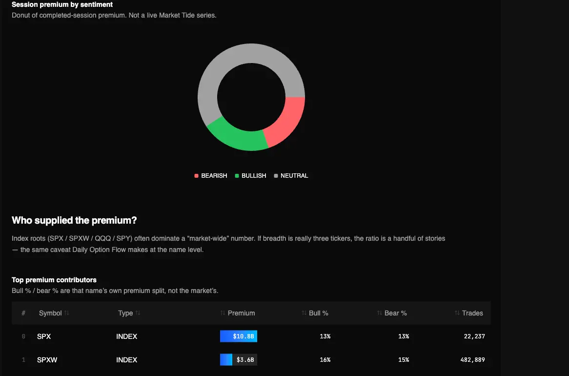 Real Market-Wide Flow Breadth report in the TradingFlow test app, showing Session premium by sentiment for the September 22, 2026 market session.