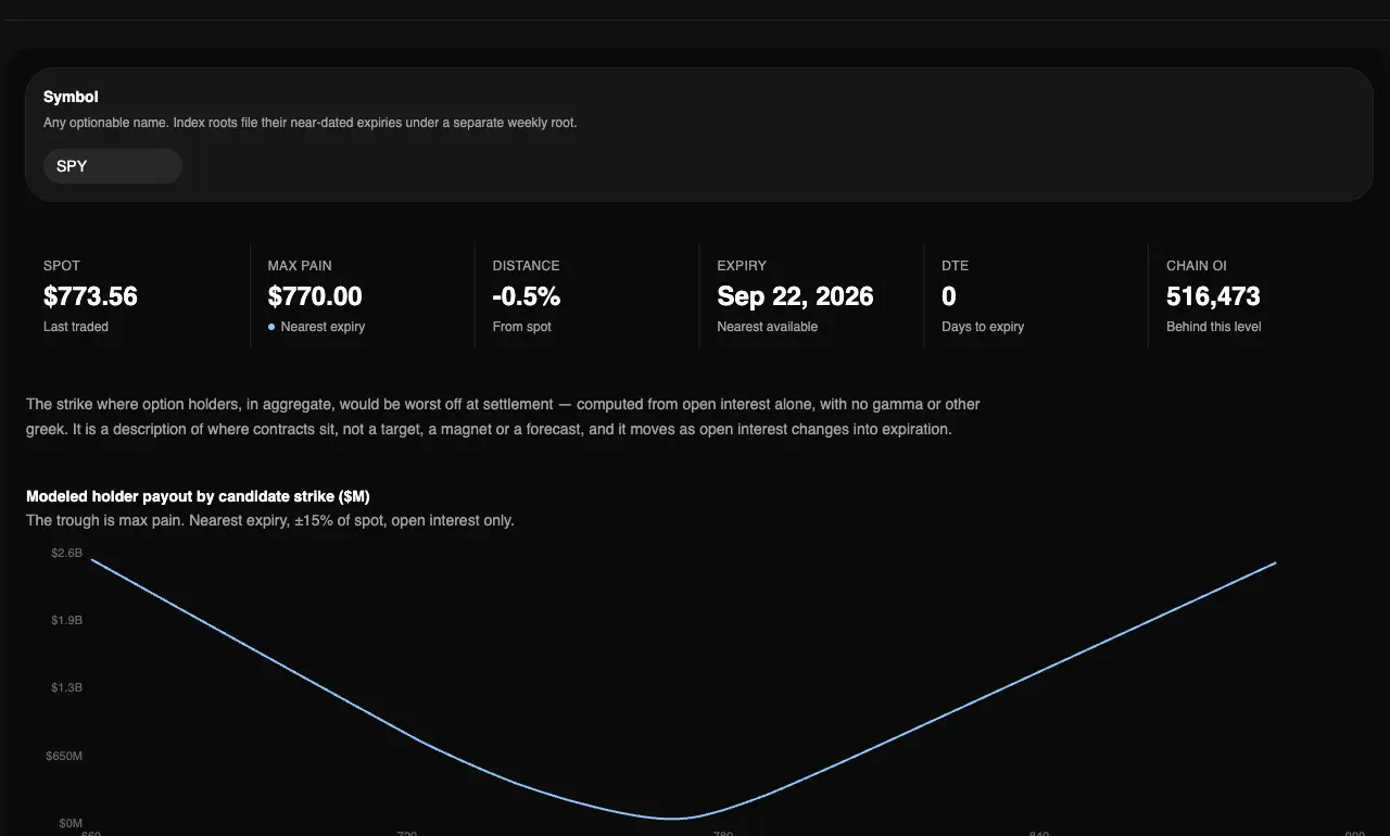 Real Max Pain Lookup report in the TradingFlow test app, showing Modeled holder payout by candidate strike ($M) for the September 22, 2026 market session.