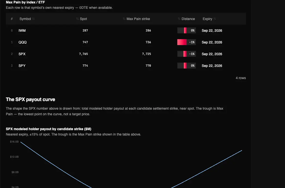 Real Max Pain — The OPEX Pin Watch report in the TradingFlow test app, showing Max Pain by index / ETF for the September 22, 2026 market session.
