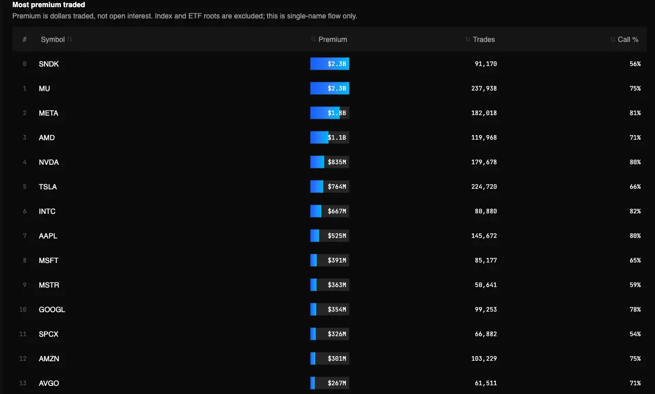 Real Most Active Options report in the TradingFlow test app, showing Most premium traded for the September 22, 2026 market session.