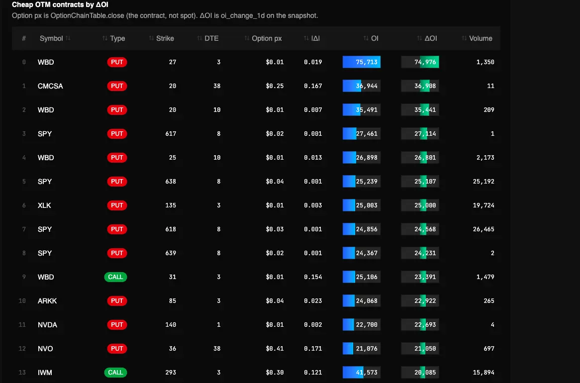 Real OI Lottery Screener report in the TradingFlow test app, showing Cheap OTM contracts by ΔOI for the September 22, 2026 market session.