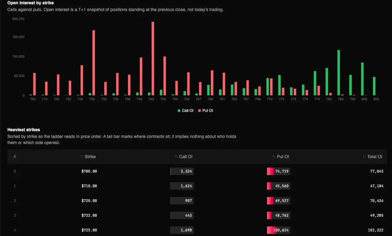 Real Open Interest Ladder report in the TradingFlow test app, showing Open interest by strike for the September 22, 2026 market session.