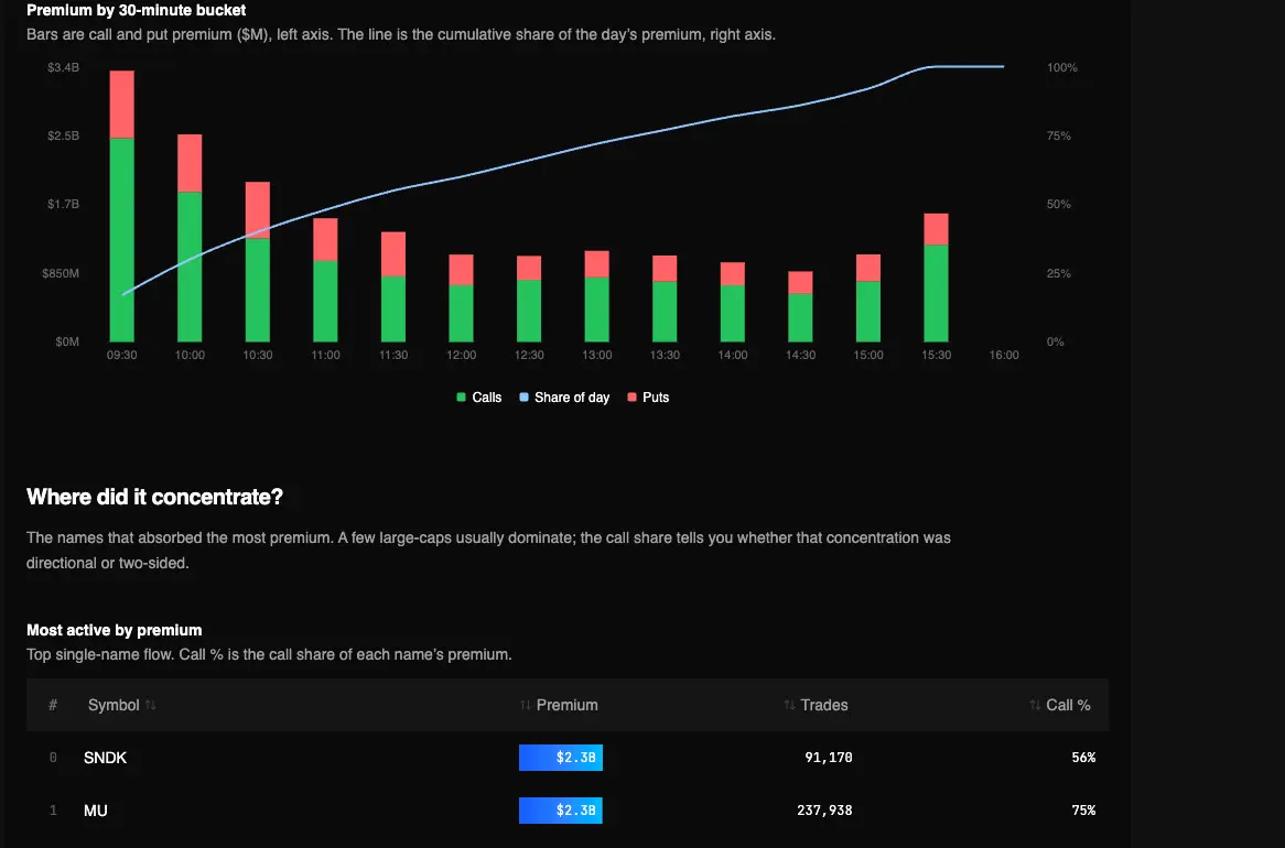 Real Daily Option Flow — The Tape report in the TradingFlow test app, showing Premium by 30-minute bucket for the September 22, 2026 market session.