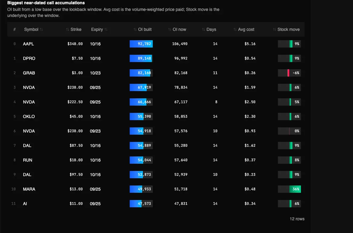 Real Pre-Move Positioning — OI Accumulation report in the TradingFlow test app, showing Biggest near-dated call accumulations for the September 22, 2026 market session.