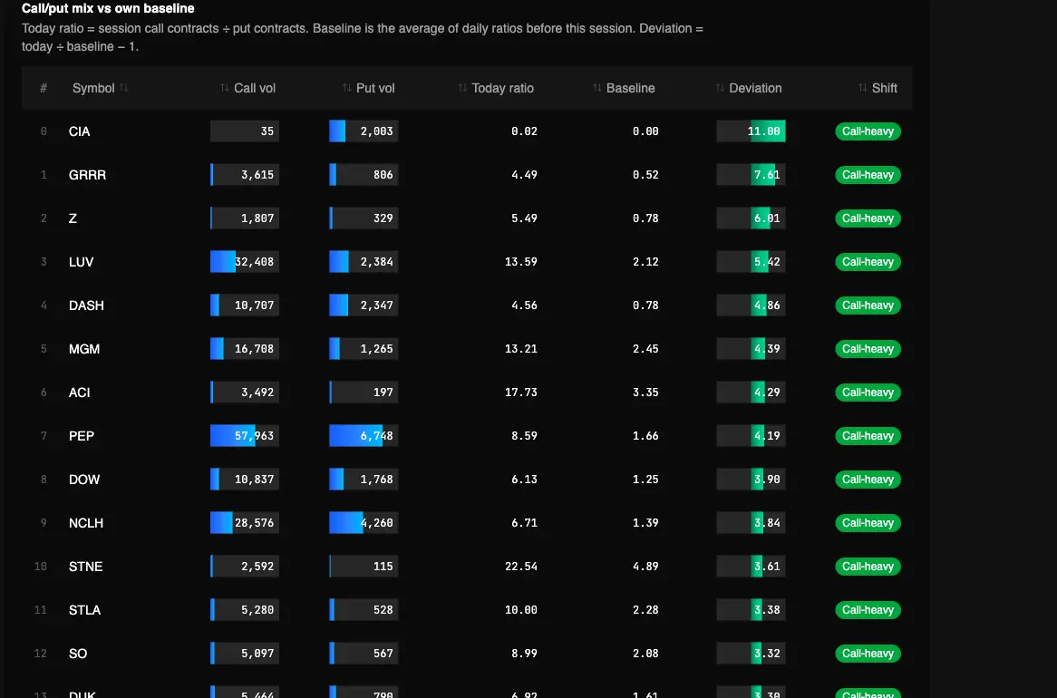 Real Put/Call Ratio Deviation Screener report in the TradingFlow test app, showing Call/put mix vs own baseline for the September 22, 2026 market session.