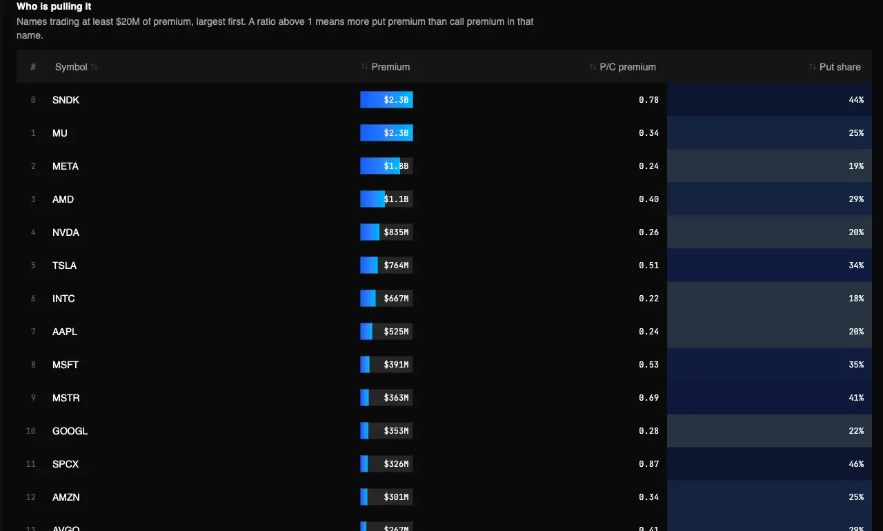 Real Put/Call Ratio Today report in the TradingFlow test app, showing Who is pulling it for the September 22, 2026 market session.