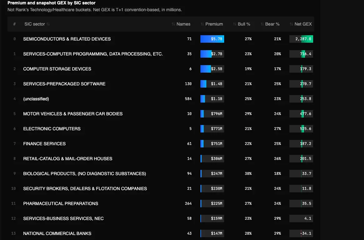 Real Sector Flow & GEX Aggregation report in the TradingFlow test app, showing Premium and snapshot GEX by SIC sector for the September 22, 2026 market session.