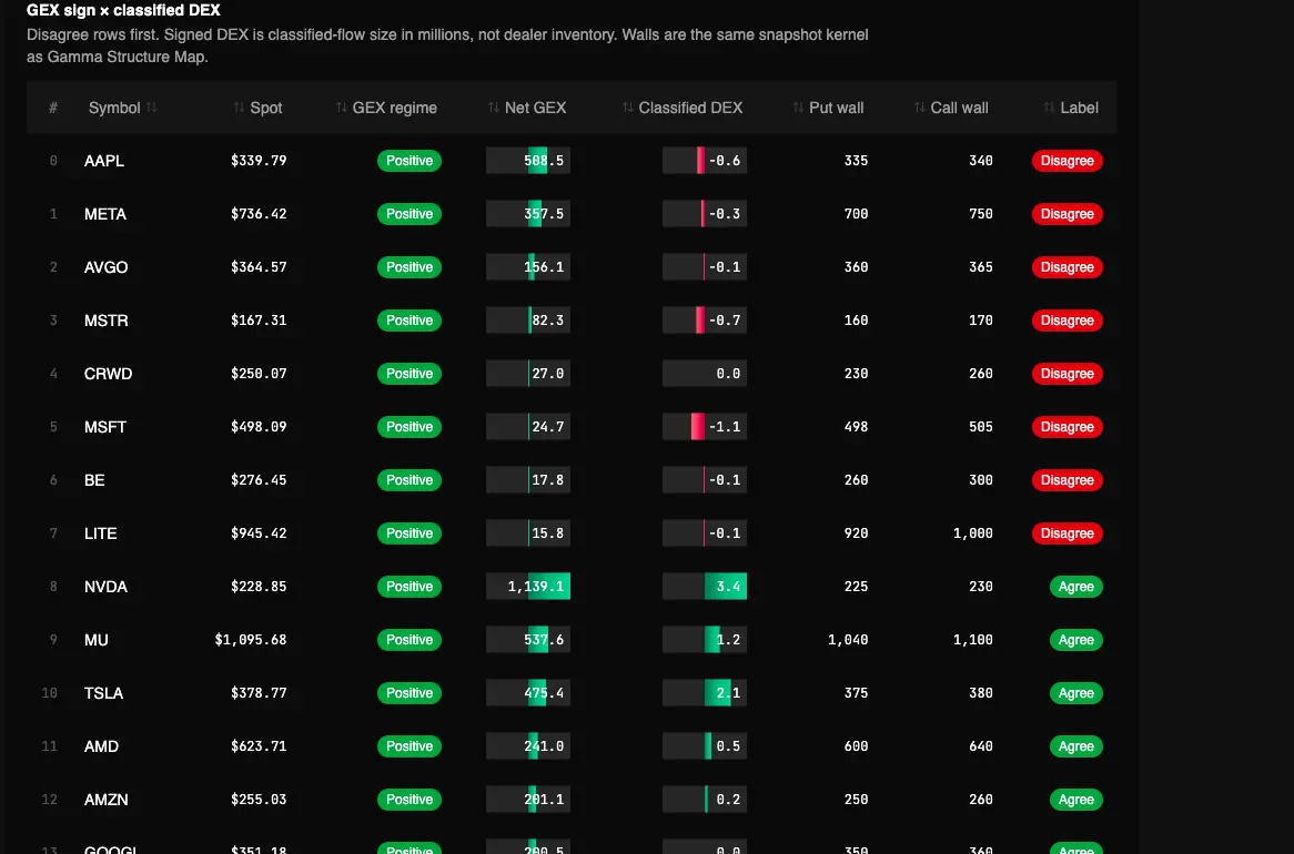 Real Structural Ceiling — GEX × DEX Confirmation report in the TradingFlow test app, showing GEX sign × classified DEX for the September 22, 2026 market session.