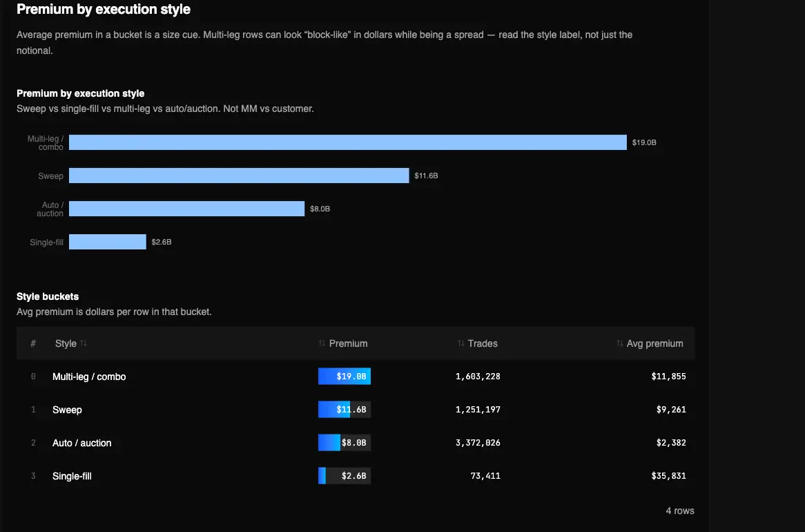 Real Execution-Style Read — Sweeps vs. Blocks report in the TradingFlow test app, showing Premium by execution style for the September 22, 2026 market session.
