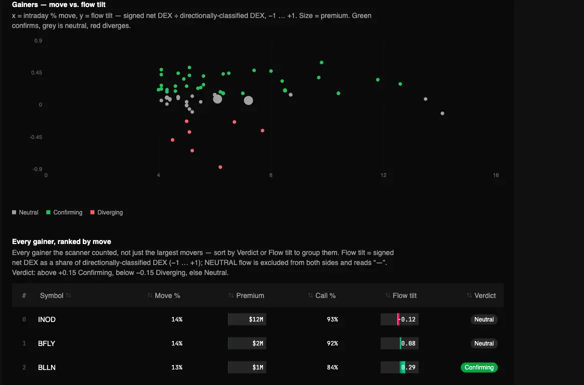 Real Top Gainers — Flow Confirmation report in the TradingFlow test app, showing Gainers — move vs. flow tilt for the September 22, 2026 market session.