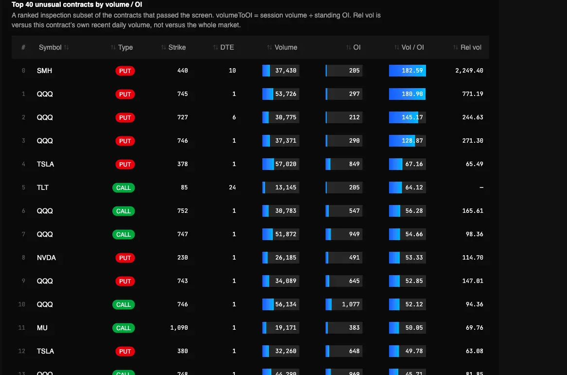 Real Unusual Options Activity Screener report in the TradingFlow test app, showing Top 40 unusual contracts by volume / OI for the September 22, 2026 market session.
