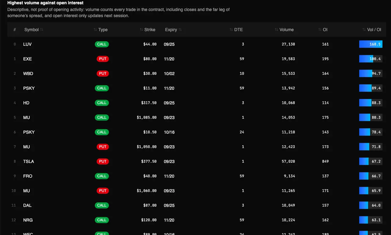 Real Unusual Options Activity Today report in the TradingFlow test app, showing Highest volume against open interest for the September 22, 2026 market session.