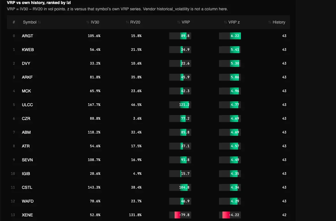 Real Volatility Risk Premium Tracker report in the TradingFlow test app, showing VRP vs own history, ranked by |z| for the September 22, 2026 market session.