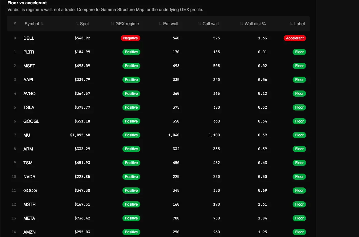 Real Wall Break Risk — Floor vs. Accelerant report in the TradingFlow test app, showing Floor vs accelerant for the September 22, 2026 market session.