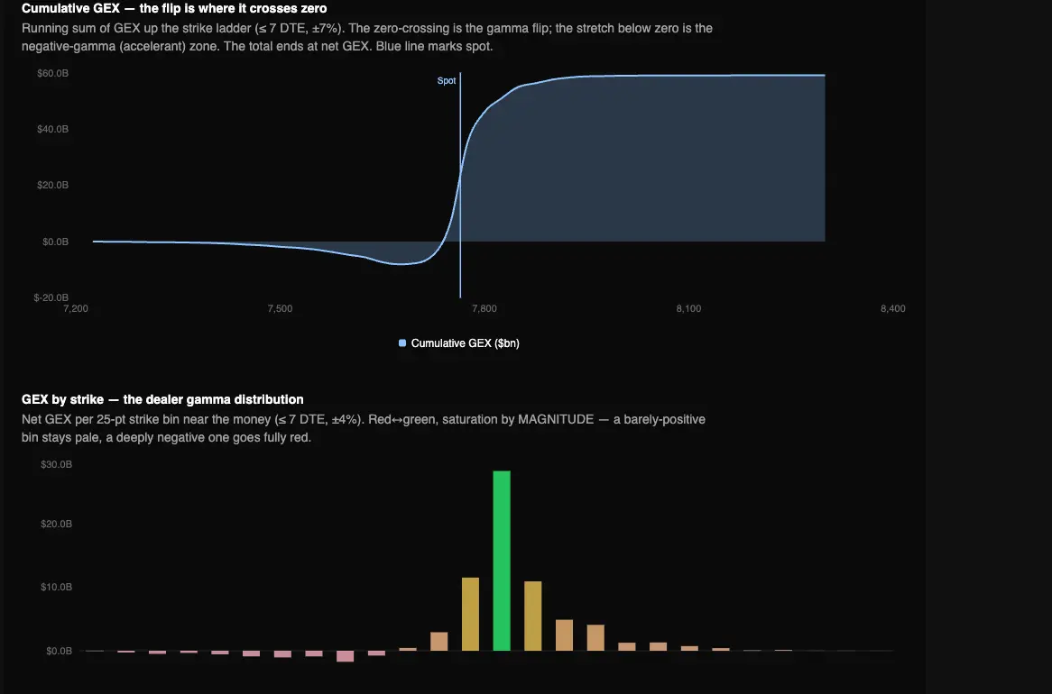 Real Zero-Gamma Flip — The Dealer Regime Boundary report in the TradingFlow test app, showing Cumulative GEX — the flip is where it crosses zero for the September 22, 2026 market session.